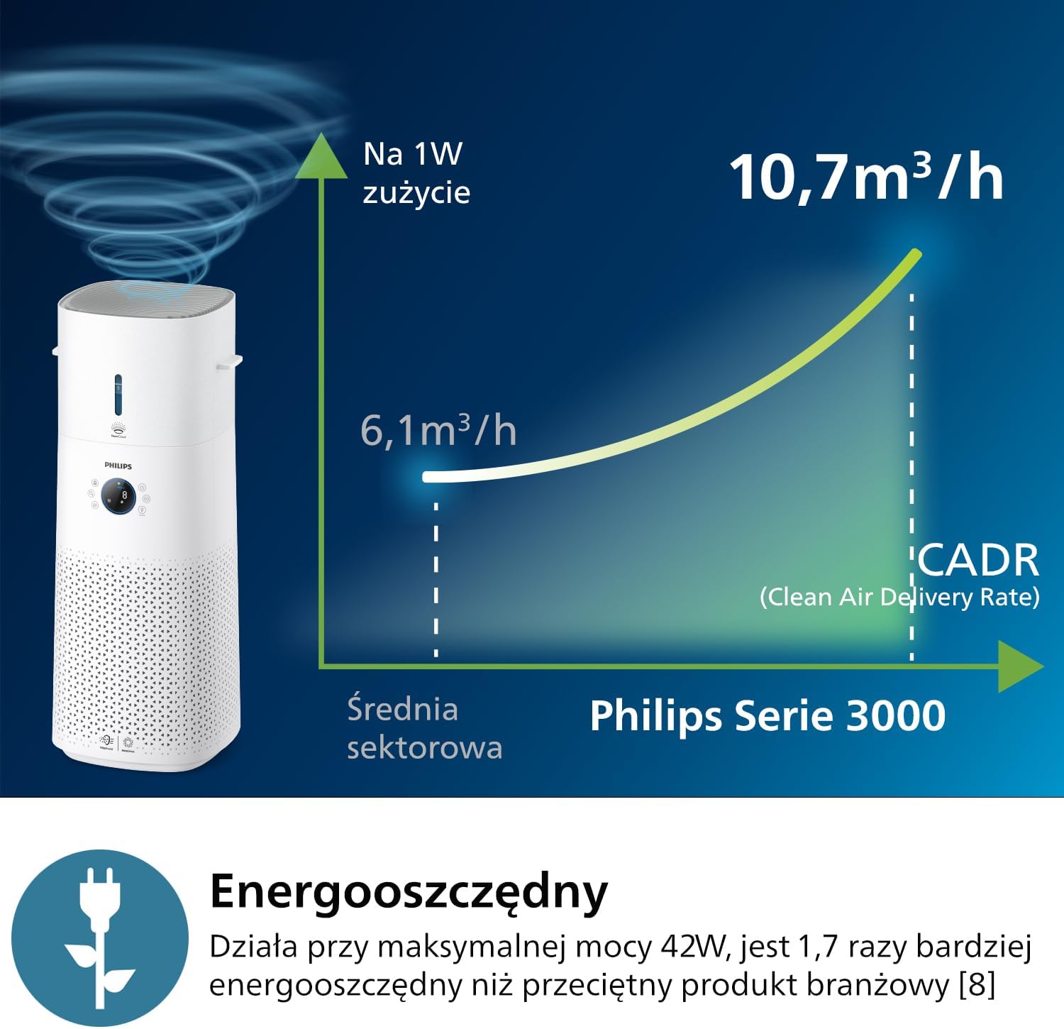 Philips 2-w-1 oczyszczacz i nawilżacz powietrza z serii 3000, 131 m², filtr NanoProtect HEPA i filtr z aktywnym węglem usuwa 99,97% wszystkich, niewidocznych cząstek, Kolor Biały (AC3737/10)